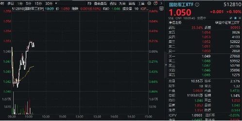 低空經(jīng)濟強勢反彈,上海瀚訊 廣聯(lián)航空漲超4 國防軍工etf 512810 拉升翻紅